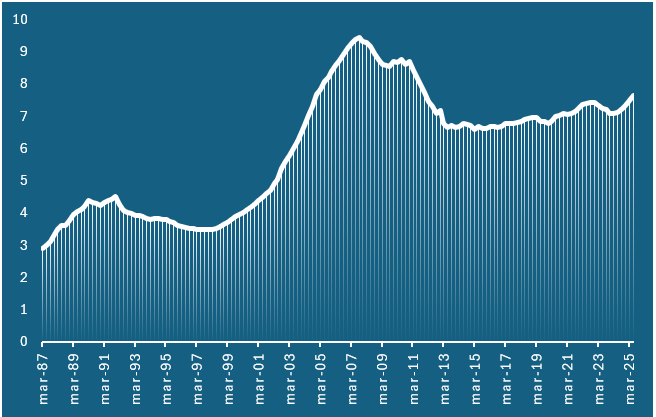 El esfuerzo para compra de vivienda equivale a 7,7 años de renta bruta de un hogar.